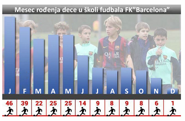 Broj dece škole fudbala Barselone koji su rođeni po određenim mesecima u godini